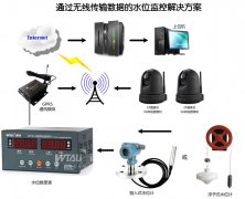 水電站、水庫水位測控系統(tǒng)